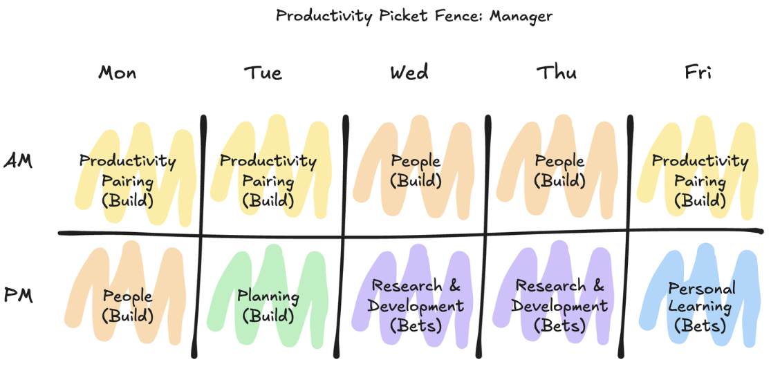 Picture of Productivity Picket Fence for Managers